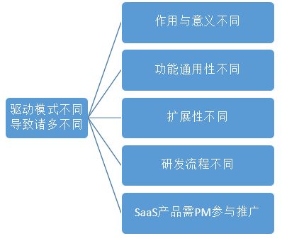 在互联网与saas公司间,产品如何游刃走江湖