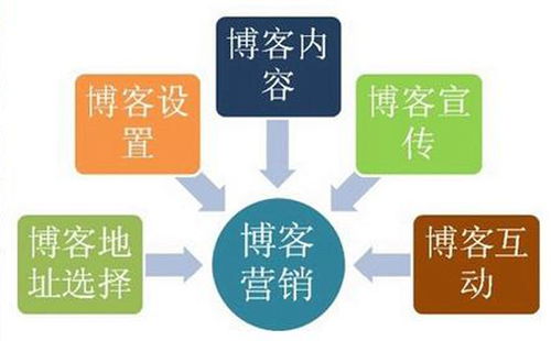 善用互联网思维下的餐饮业营销策略